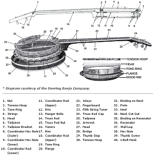 Bild "Bibliothek:banjo-parts-construction-deering.gif"